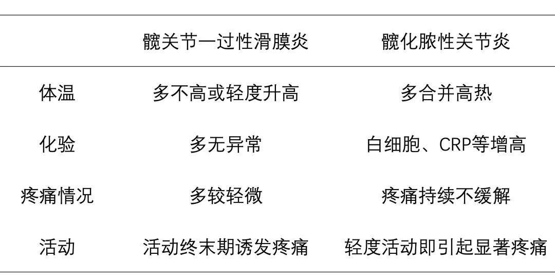 髋关节滑膜炎和髋关节滑囊炎区别,髋关节滑膜炎可用prp治疗吗
