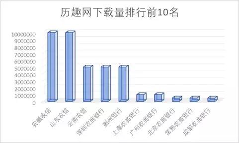 15家农商行手机银行渠道监控:*载下**量相差300倍新旧版本五世同堂