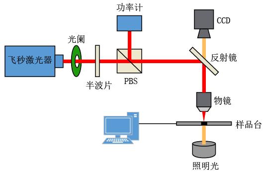 微纳结构的加工及应用,超快微纳加工技术