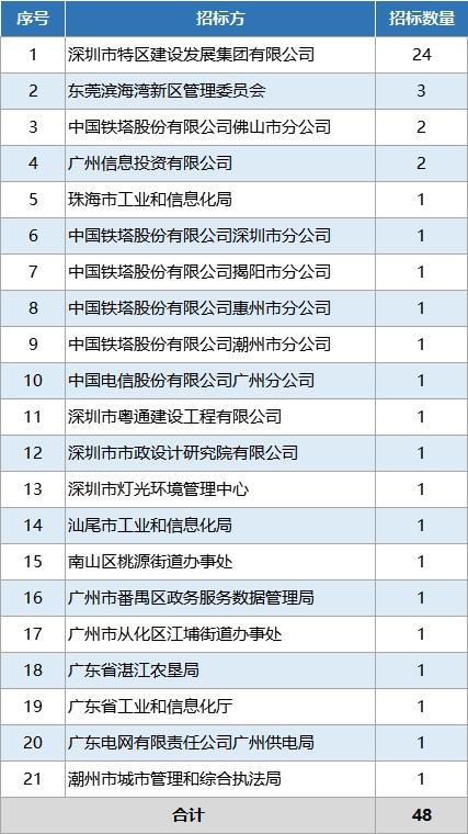深圳35亿的智慧灯杆项目,智慧灯杆项目进度规划