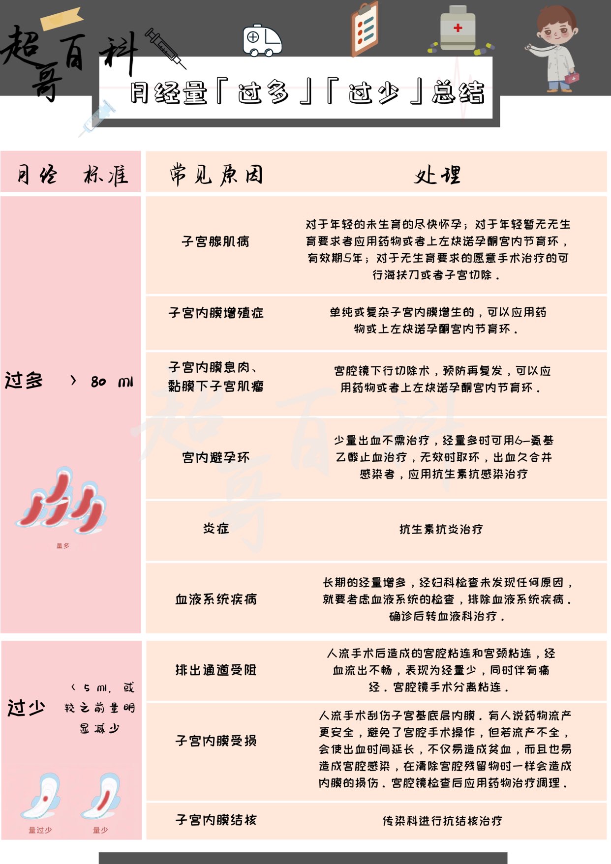 月经过多过少是什么原因,月经过少的病因病机