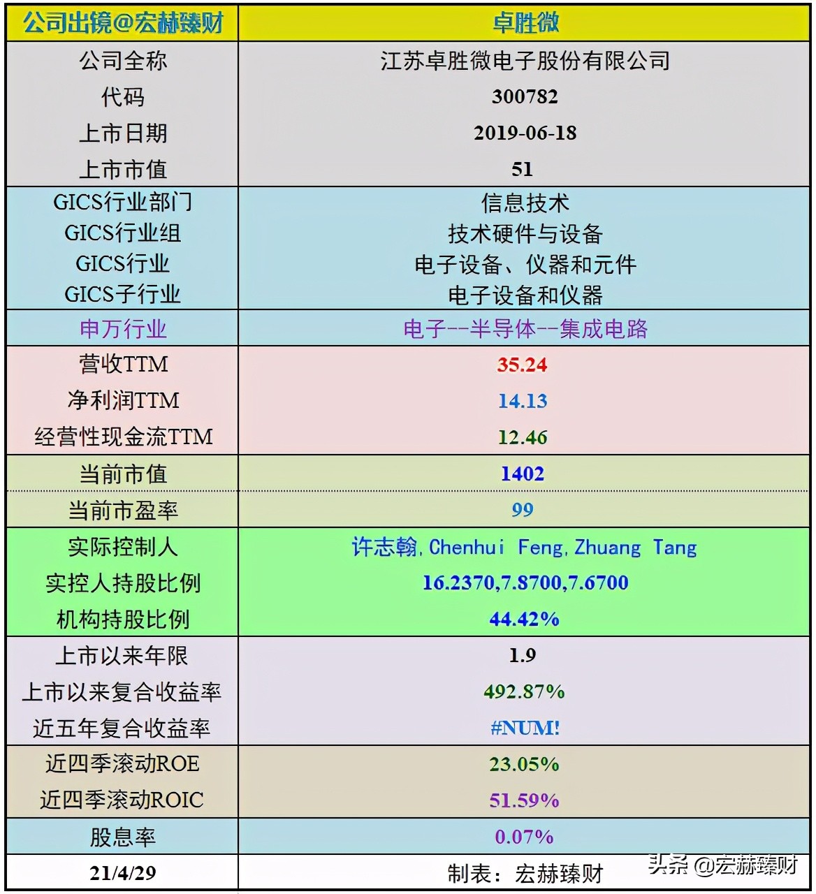 经历1.8年市值增长6.4倍,卓胜微背后是什么?