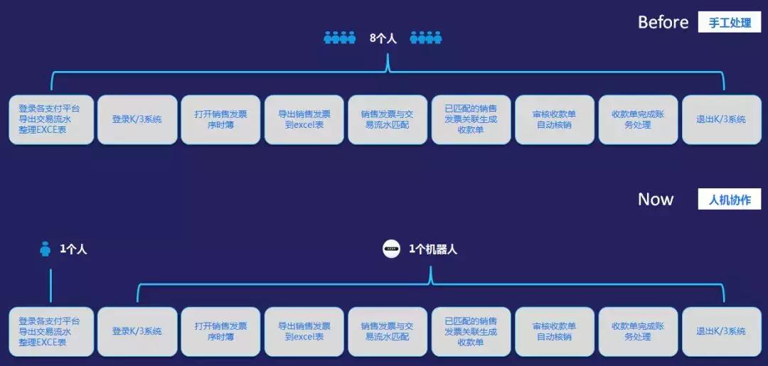 客户案例|看聚橙网络如何用电商对账机器人代替7个会计