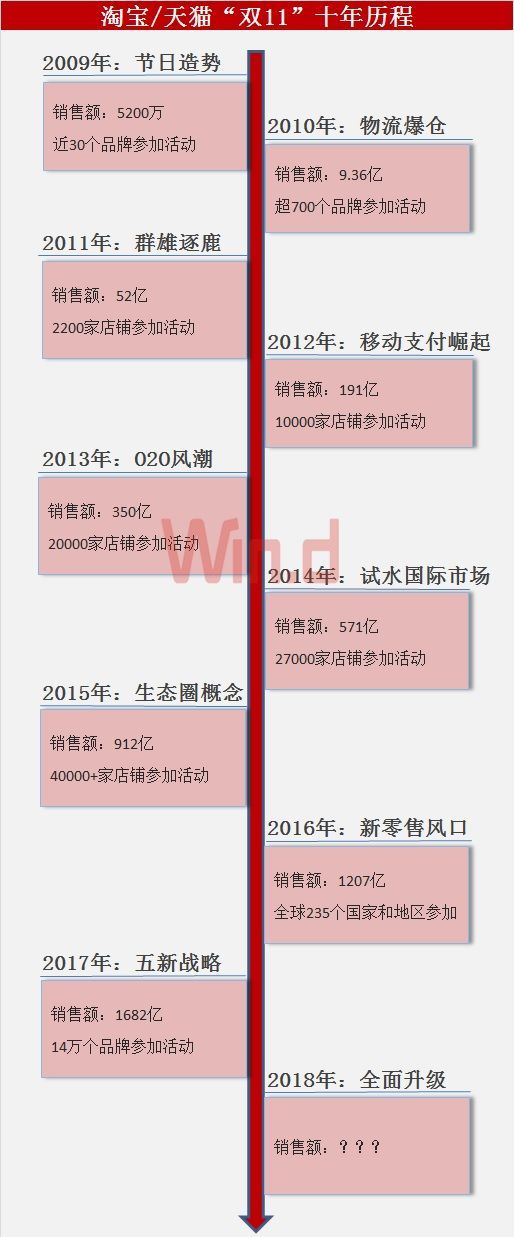财会学园：双11中国超级互联网巨头开启渠道新玩法！