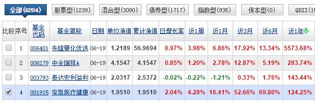 逐日基金测评：医药基金-宝盈医疗健康沪港深股票-一年收益率第一
