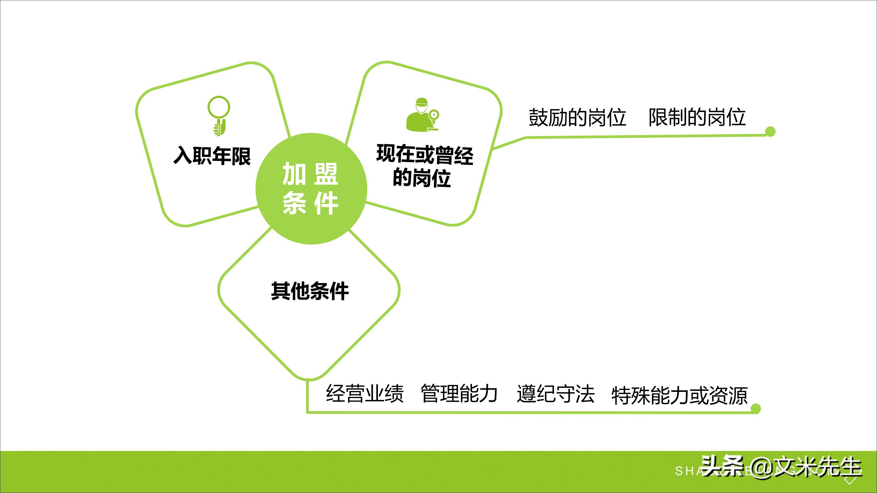 连锁加盟重点,如何打造连锁加盟体系