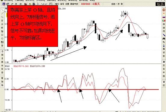 乖离率选股技术视频,乖离率选股的运用技巧