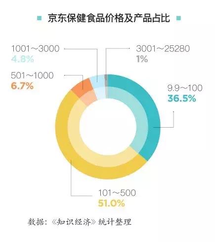 我们分析完8万件商品,找到了淘宝、京东、苏宁的保健食品秘密