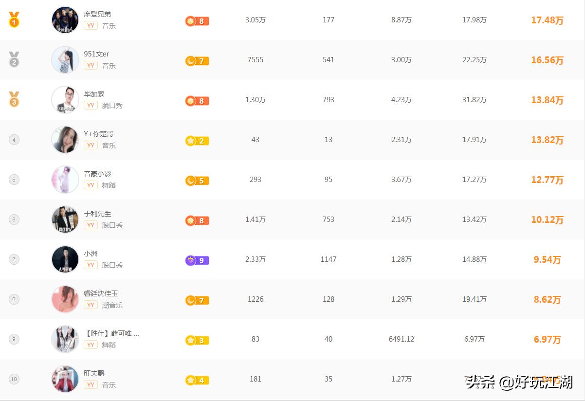 直播平台主播的收入从哪里来,各个平台主播直播收益排名