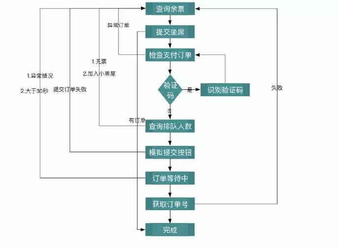 12306Python抢票软件,python12306自动抢票教程代码