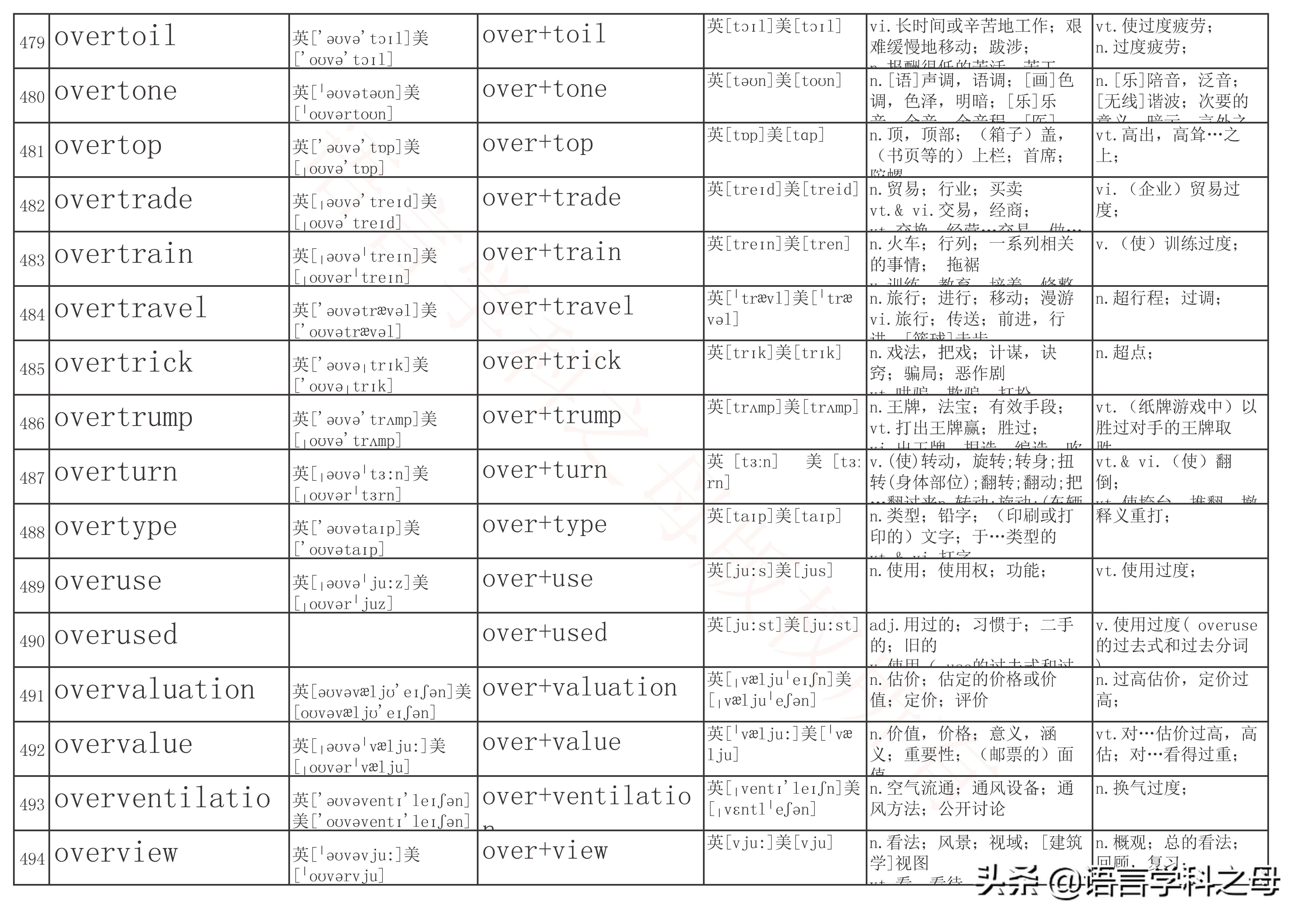 over前缀全部单词大全,over作前缀的高频单词