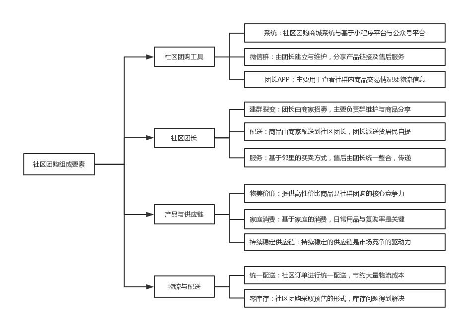 社区团购是最好的零售模式,社区团购新零售模式的发展现状