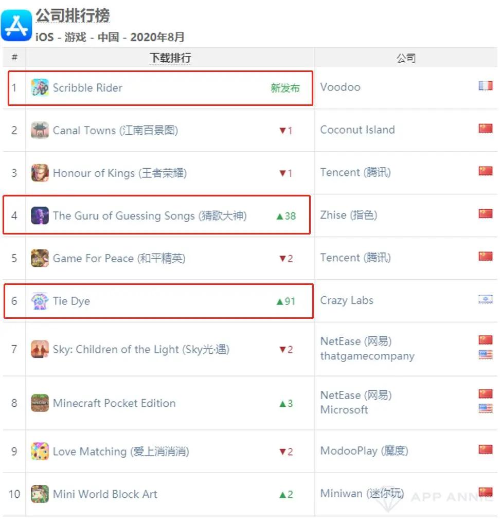 AppAnnie8月报告:《最强蜗牛》第5《穿越火线》第7