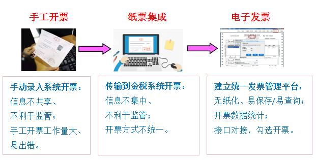 erp系统发票,如何做电商发票系统