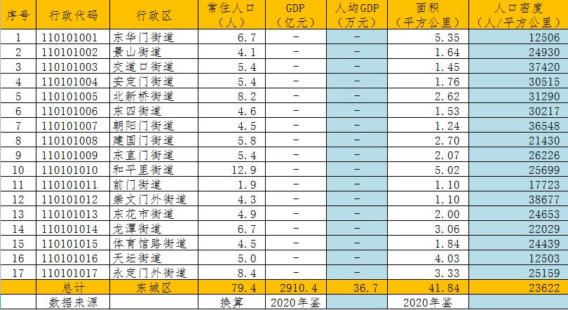 北京东城发展史,北京东城区的由来