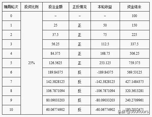 5000亿何鸿燊,何鸿燊凯利公式