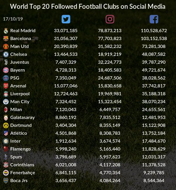 足球俱乐部微博粉丝排名,足球俱乐部排名皇马