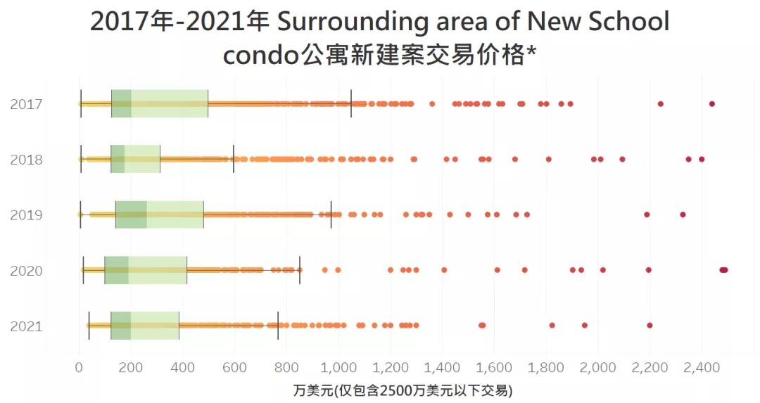 NewSchool大学城:新学院周边的房价与租金市场