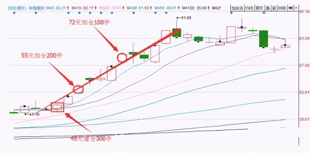 满仓被套要减仓吗,满仓被套解套方法