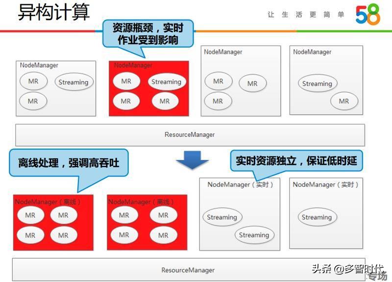 兼顾稳定和性能,58大数据平台的技术演进与实践