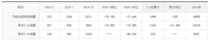 不懂得讨市场欢心的“直男”马自达会不会惨遭市场分手？