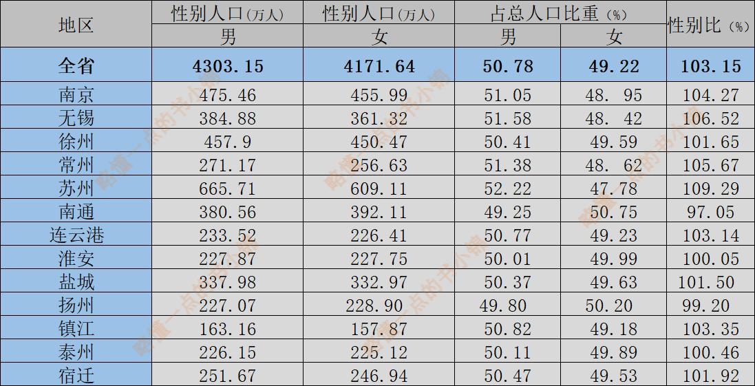 第七次人口普查江苏各城市总人口,七普数据江苏浙江