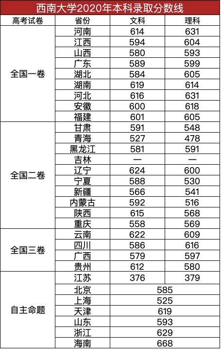重庆西南大学要多少分录取,重庆范围内的二本大学及分数线