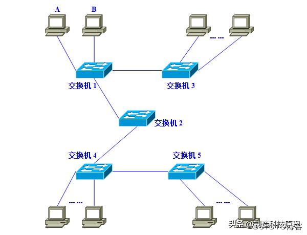 新手都能看明白的vlan原理解释,vlan划分入门基础知识