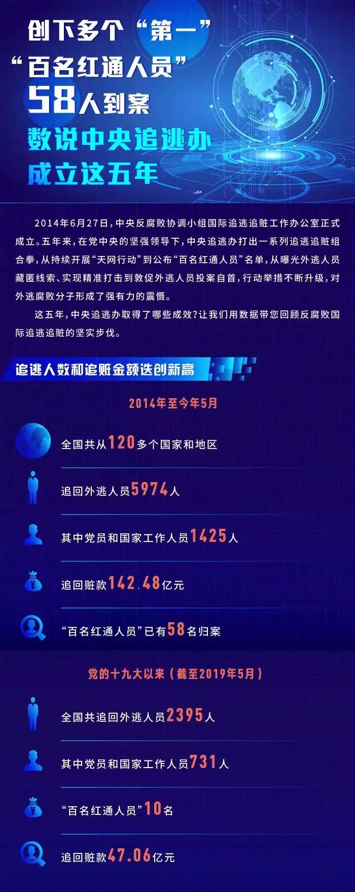 织密天网中国5年追回外逃人员,天网2018全国追回外逃人员
