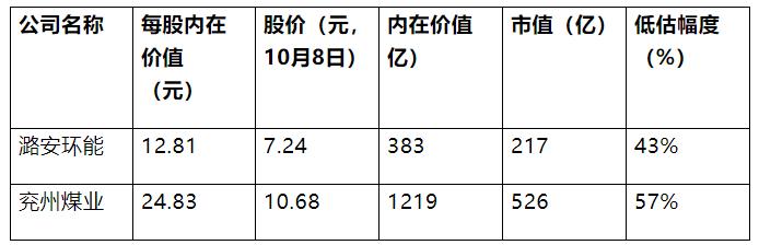 潞安环能和露天煤业哪个好,兖州煤业长期投资
