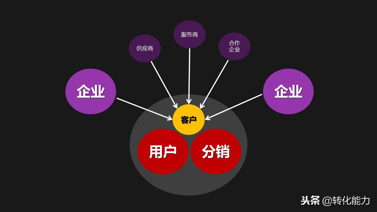 总经理营销总监如何设计2019年商业模式新型共享商业模式PPT分享