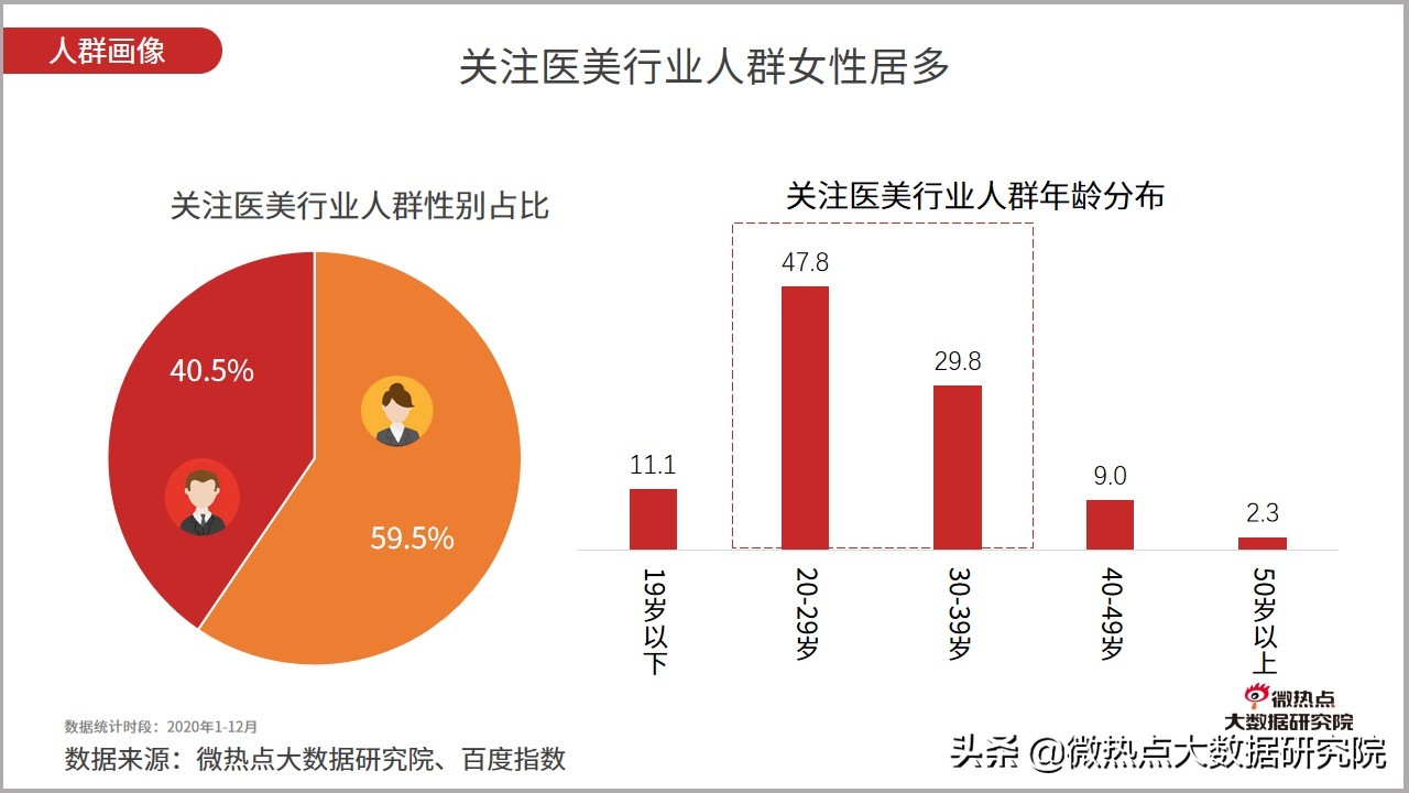 医美行业2021年数据报告,2021医美行业趋势新闻
