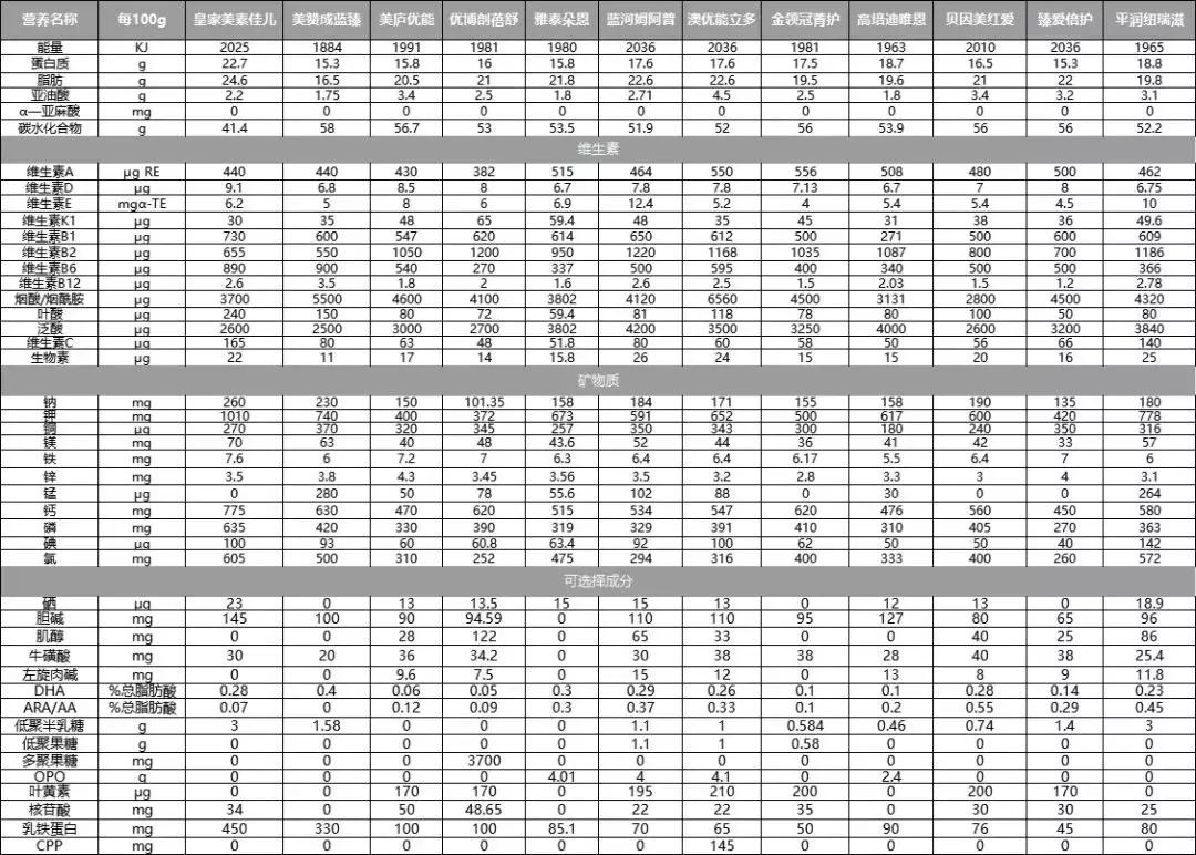 国产的乳铁蛋白奶粉哪个牌子好,乳铁蛋白排行榜10强奶粉测评