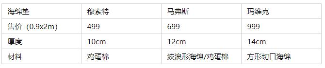 2020年宜家床垫测评（上）：0-1000，学生*党**租房*党**首选