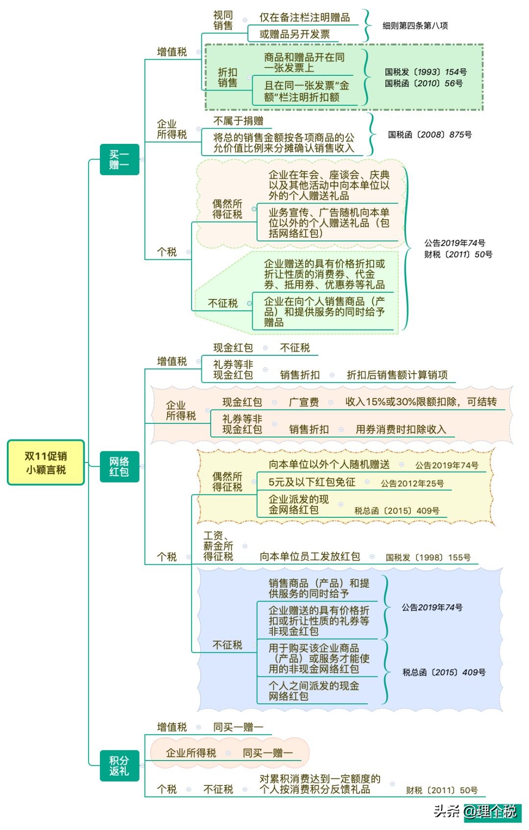 买一赠一、网络红包、积分送礼的税会处理