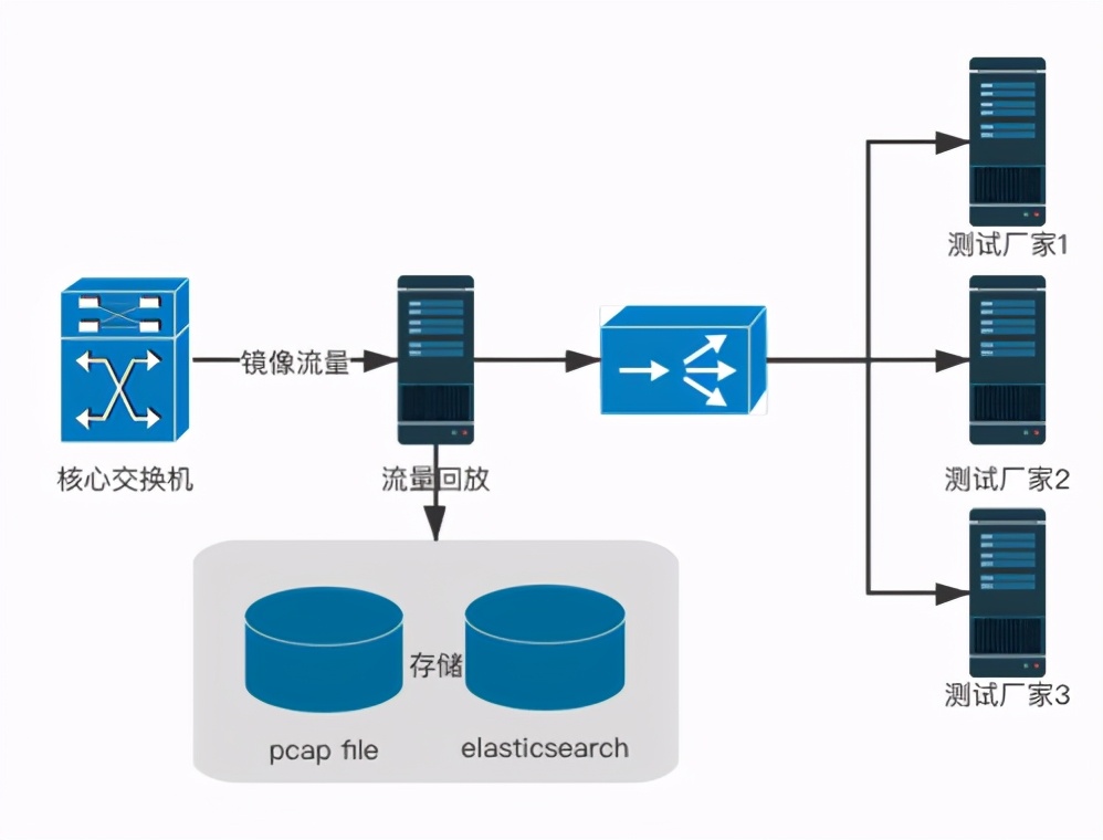 如何检测网络流量性能,为什么要进行网络流量监测与分析