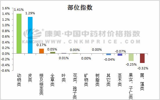 涨跌榜单速看:白鲜皮上涨11.22%,酸枣仁下跌7.61%