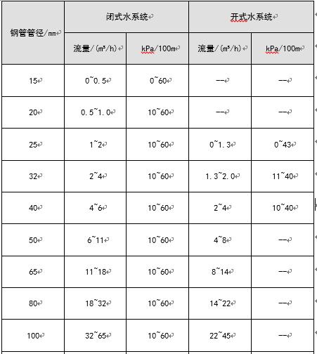 空调水系统流速计算,空调水系统水管流速规范
