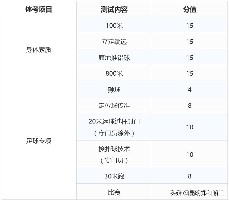 预祝足球精英训练营的同学们高考体测顺利