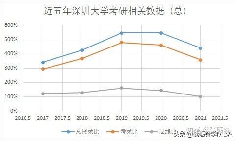 网传深圳大学考研报名人数大增？详细分析来了