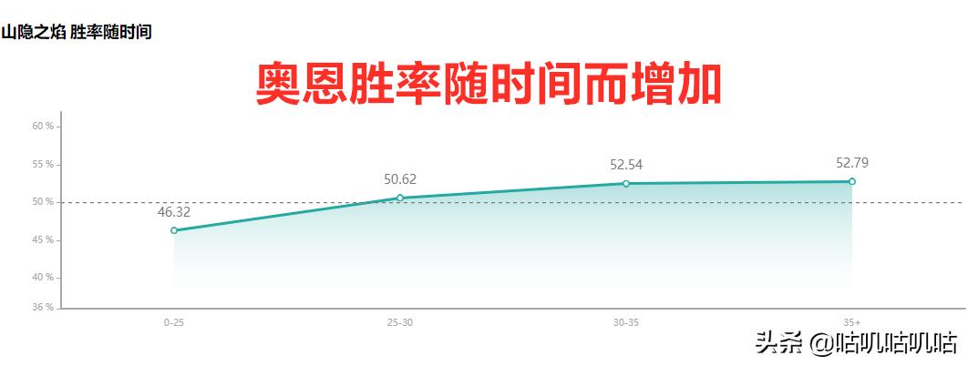 lol手游上单奥恩新版本出装天赋,lol职业比赛上单名场面