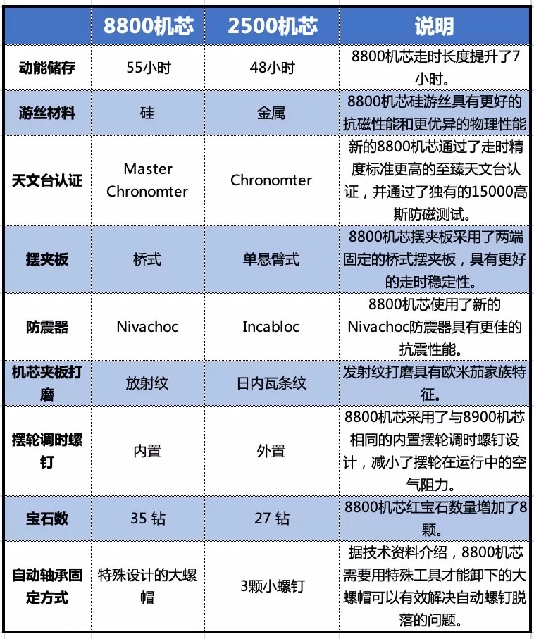 欧米茄机芯8500与8800哪个更稳定,欧米茄8500机芯和8800机芯哪个好