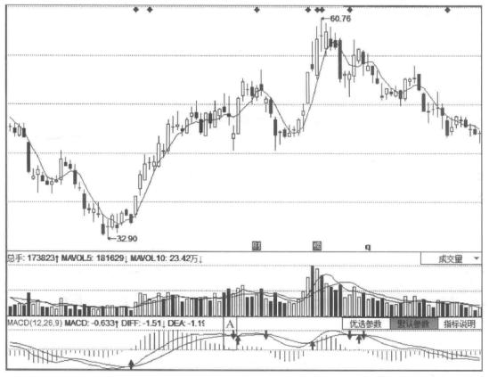 这才是macd的真正秘密,macd指标详解macd基础知识入门