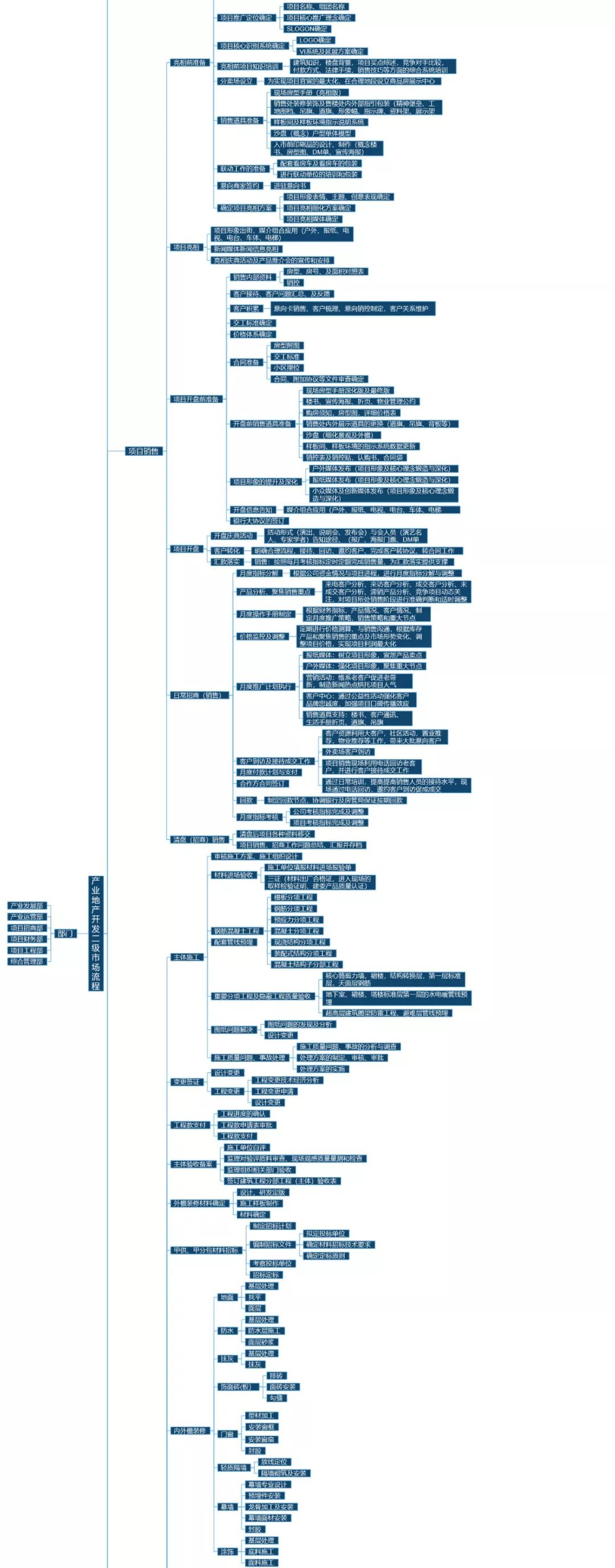 房地产开发财务全流程,买地开发房地产的流程