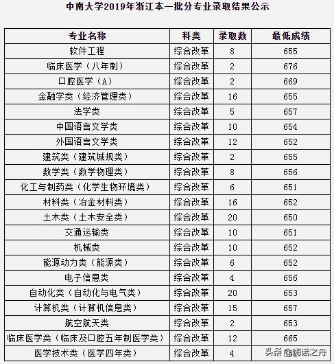 2023年中南大学各省录取分数线,2018年中南大学的理科分数线