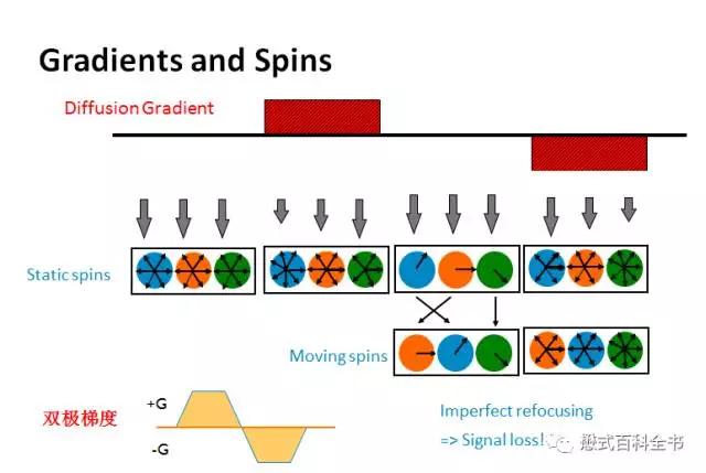 dwi成像序列,dwi序列和edwi序列