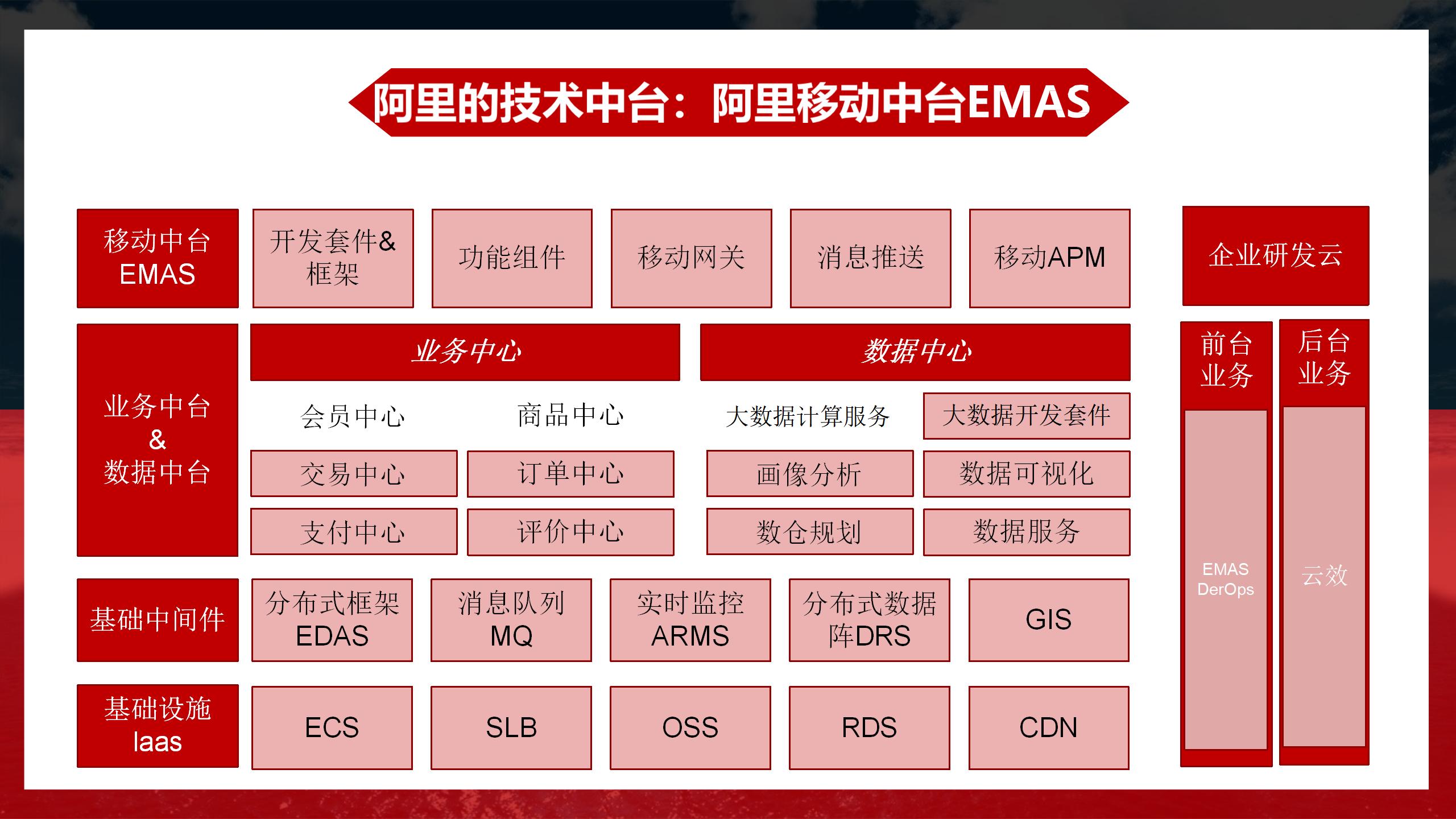 阿里业务中台架构图,阿里中台架构设计流程