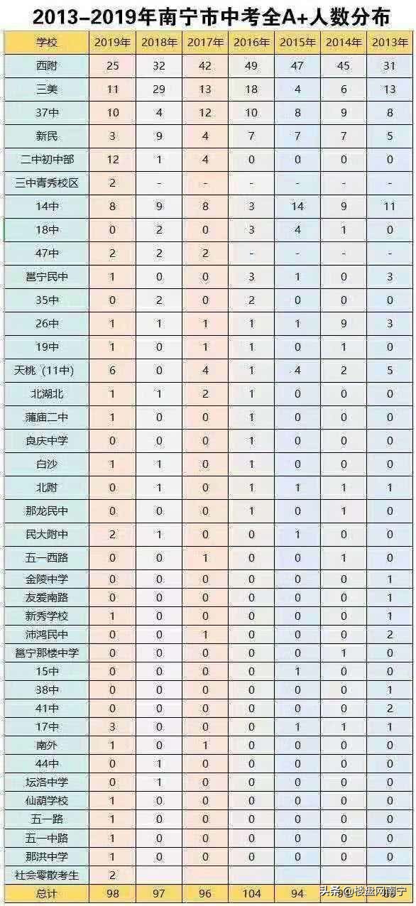 南宁最强学校学区房,南宁2022小学十大名校