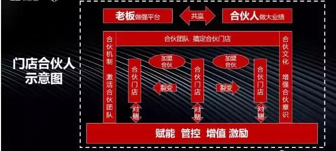 加盟连锁店的合作方式,加盟直营店的经营模式
