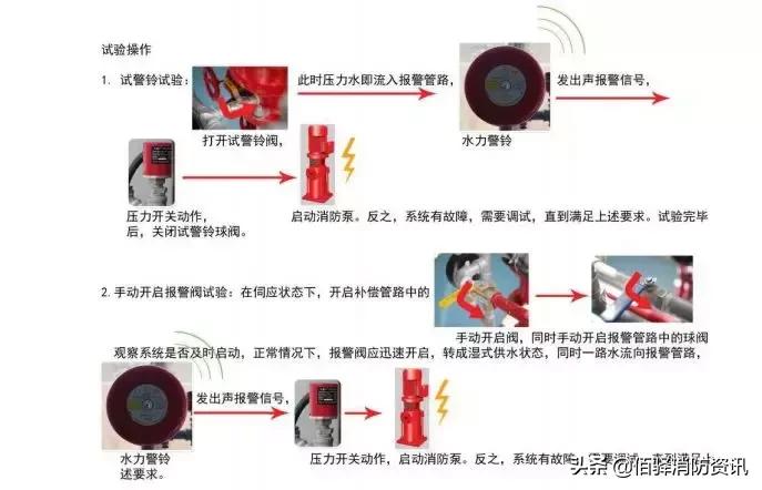 雨淋自动灭火系统由哪些组成,雨淋自动灭火系统结构图